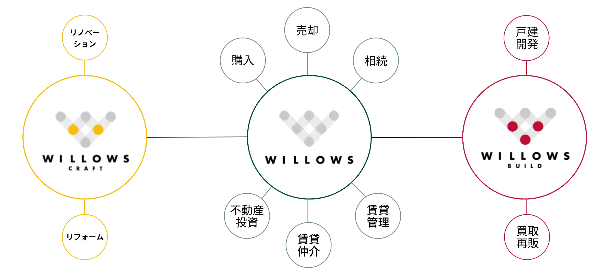 ウィローズグループ事業構成図